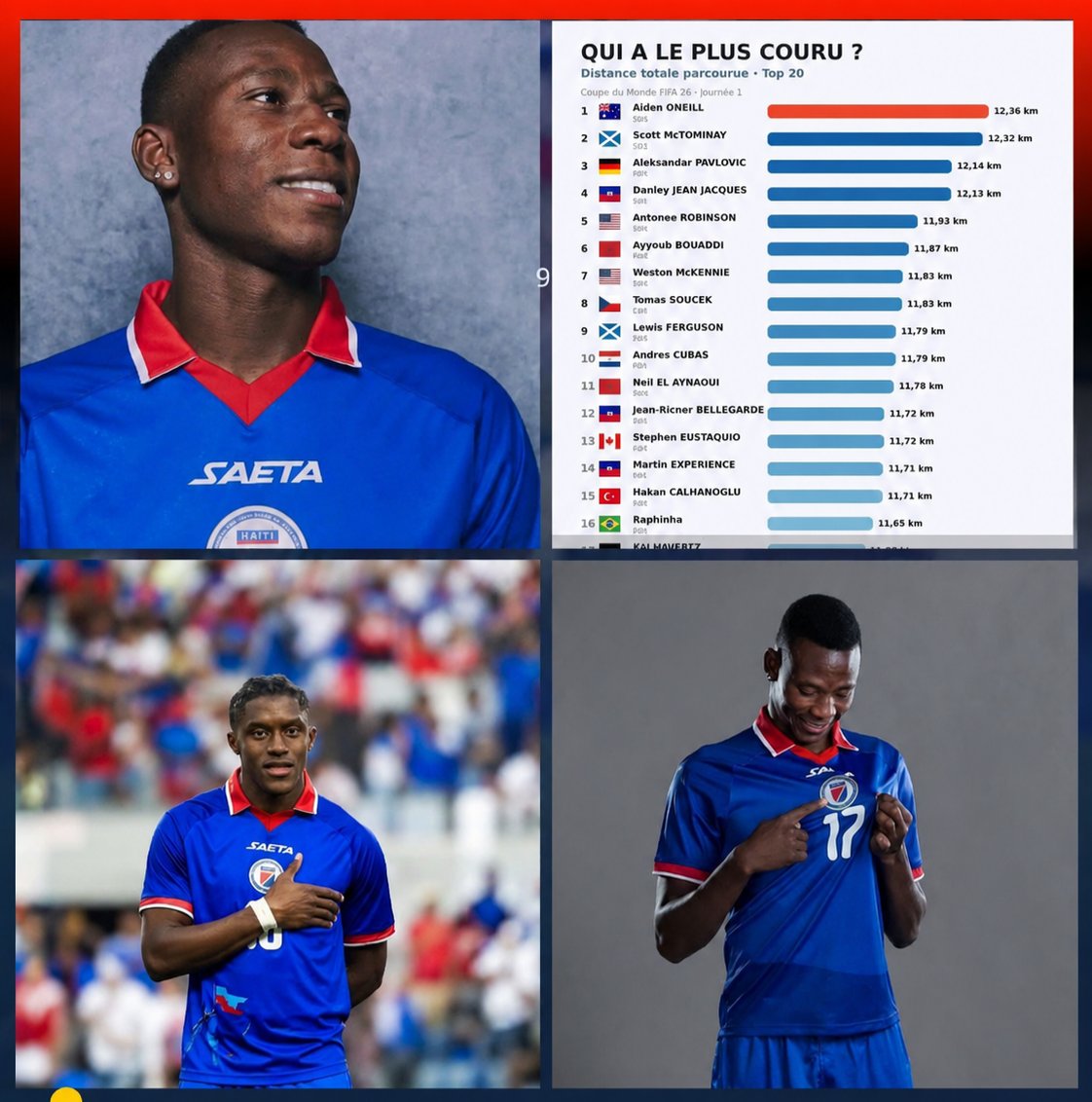 Coupe du Monde 2026 : ce milieu haïtien qui défie tous les compteurs.Quelle performance particulière a-t-il réalisée lors de la première journée ?