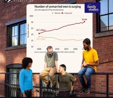 30,4 millions de jeunes hommes célibataires aux États-unis: un phénomène qui intrigue