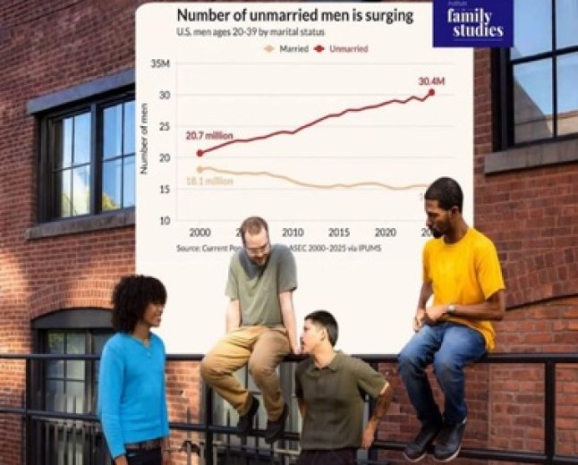 30,4 millions de jeunes hommes célibataires aux États-unis: un phénomène qui intrigue